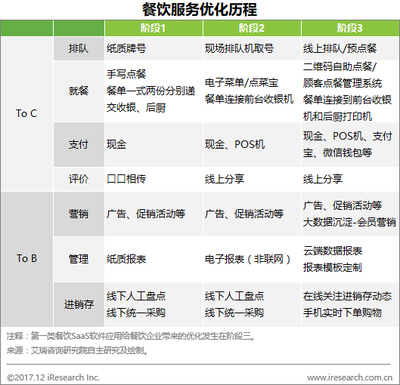 餐饮场景智慧化升级 SaaS厂商如何破局与博弈